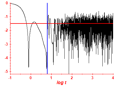 Survival probability log